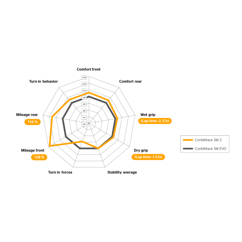 Continental ContiAttack SM2 Tire - MojoMotoSport.com