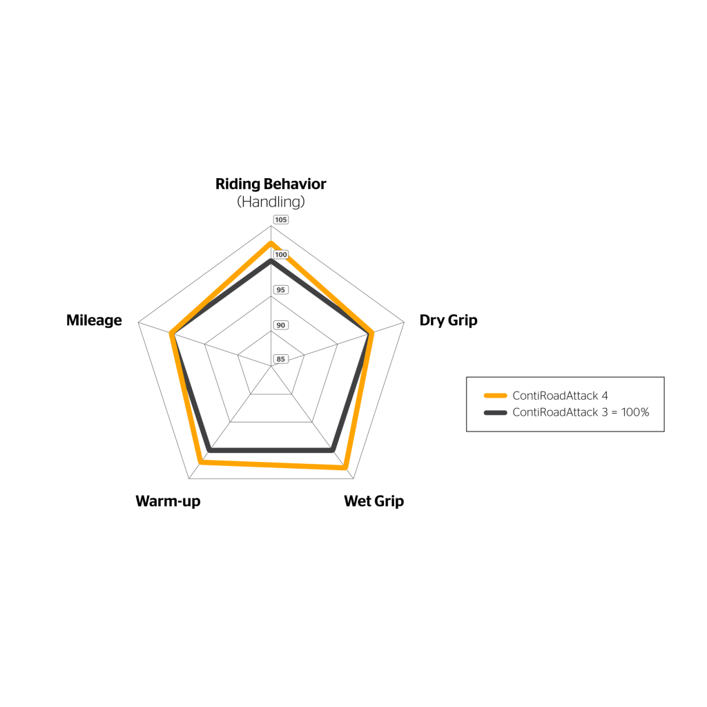 Continental ContiRoadAttack 4 Tire - MojoMotoSport.com