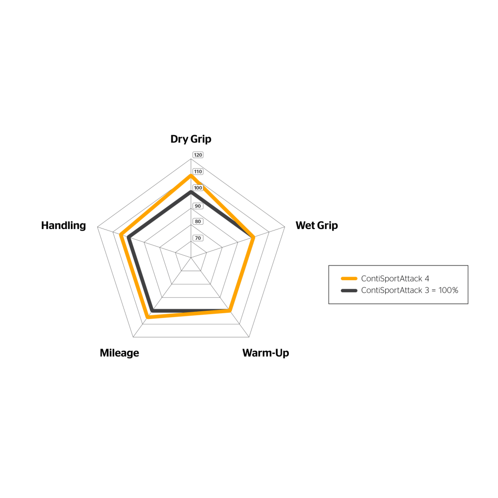 Continental ContiSportAttack 4 Tire - MojoMotoSport.com