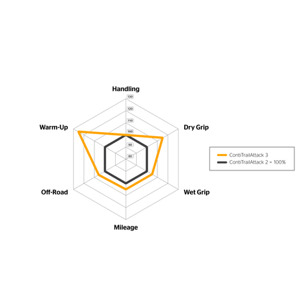 Continental ContiTrailAttack 3 Tire - MojoMotoSport.com