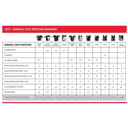 Leatt 1.5 Torque Chest Protector V25 - MojoMotoSport.com