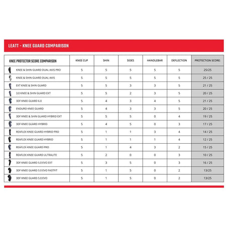 Leatt 5.0 3DF Evo EXT Knee Guards V25 - MojoMotoSport.com