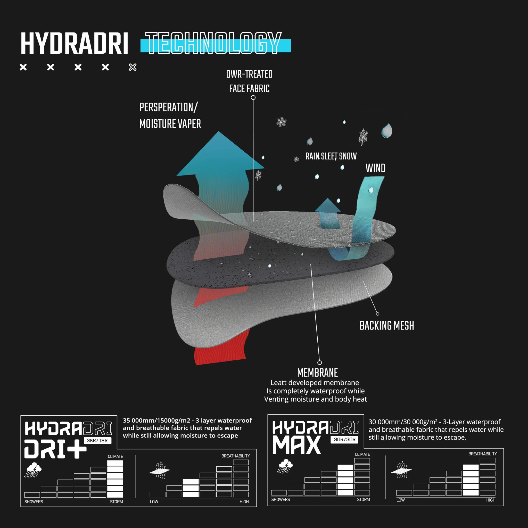 Leatt 7.5 FlowTour ADV/Dualsport Jacket - MojoMotoSport.com