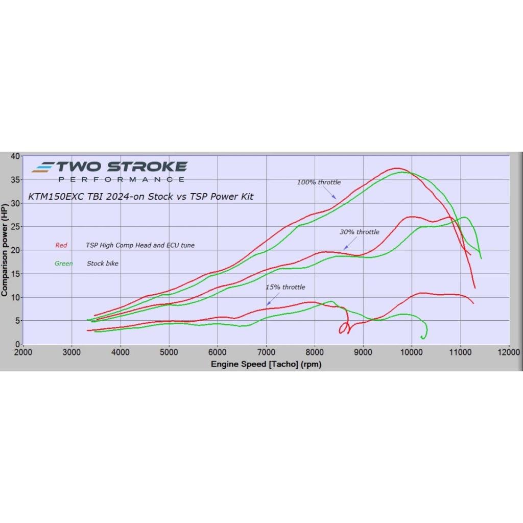 TSP ERM Power Kit 2024+ KTM/Husky 150cc TBI - MojoMotoSport.com