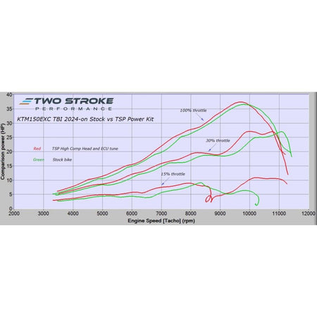 TSP ERM Power Kit 2024+ KTM/Husky 150cc TBI - MojoMotoSport.com