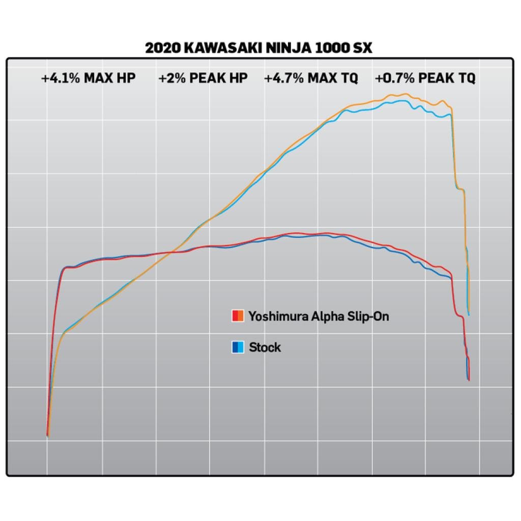 Yoshimura Alpha Slip - On Exhaust For Kawasaki Ninja 1000SX (2020 - 2023) | 14161BP520 - MojoMotoSport.com
