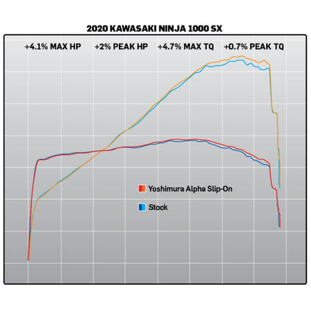 Yoshimura Alpha Slip - On Exhaust For Kawasaki Ninja 1000SX (2020 - 2023) | 14161BP520 - MojoMotoSport.com