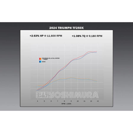 Yoshimura RS - 12 Stainless Full Exhaust System Triumph TF250/X | 272500S320 - MojoMotoSport.com