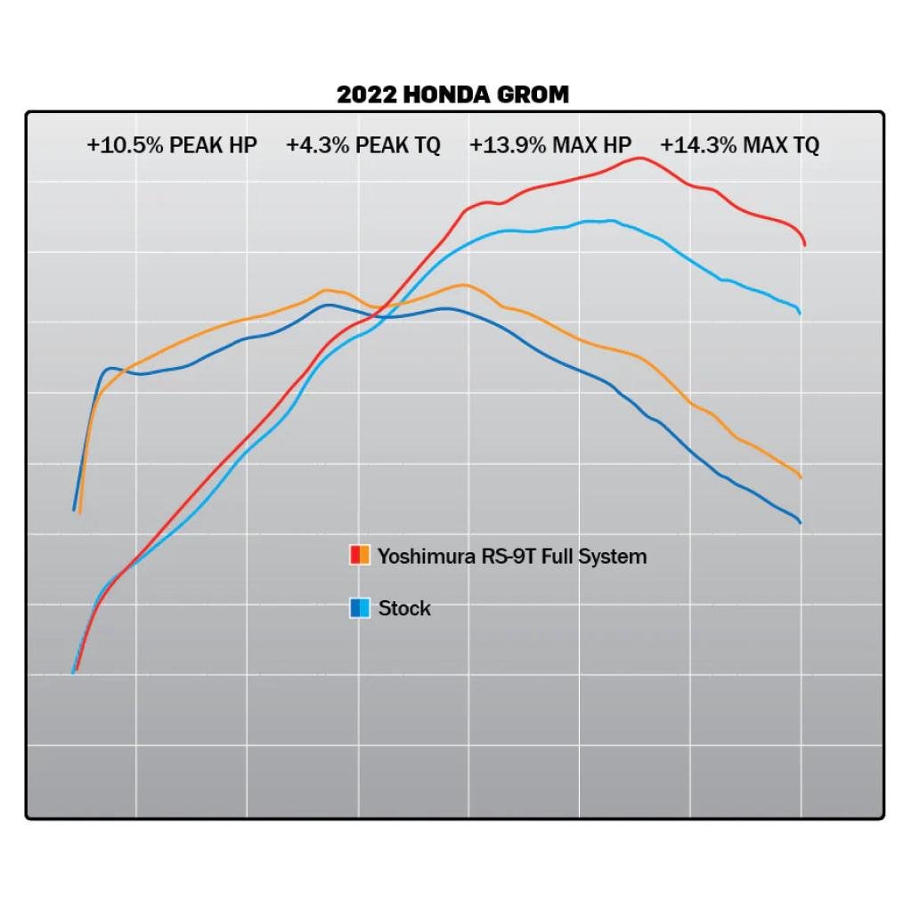 Yoshimura RS - 9T Stainless Steel Full System Exhaust for 2022 - UP Honda Grom | 12122AR520 - MojoMotoSport.com