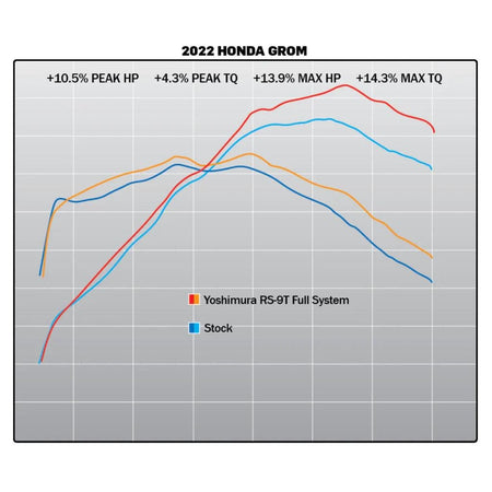 Yoshimura RS - 9T Stainless Steel Full System Exhaust for 2022 - UP Honda Grom | 12122AR520 - MojoMotoSport.com