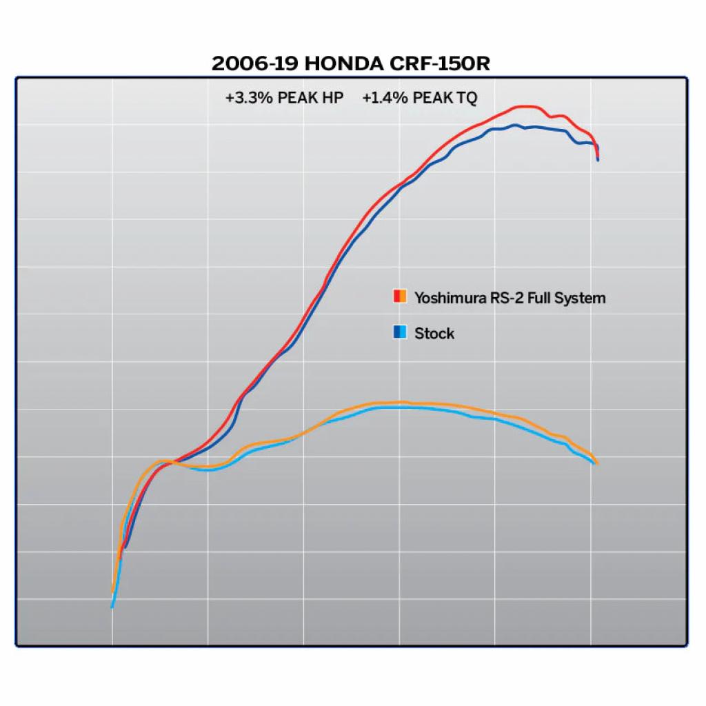 Yoshimura RS-2 roestvrijstalen volledige uitlaat 2007-22 Honda CRF150RB | 2215503