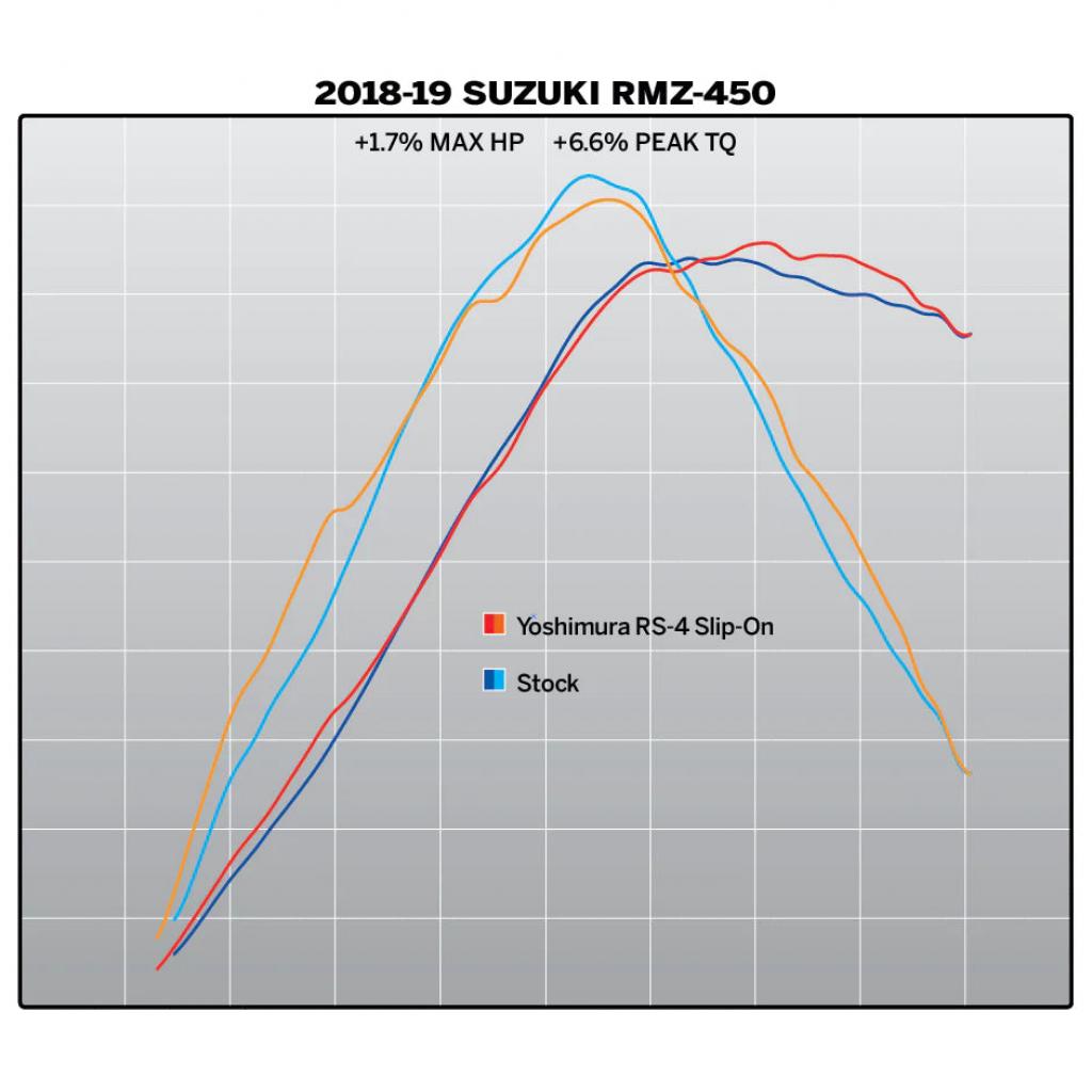 ヨシムラ RS-4 マフラー 2018-2023 スズキ Z450 | 219222d320