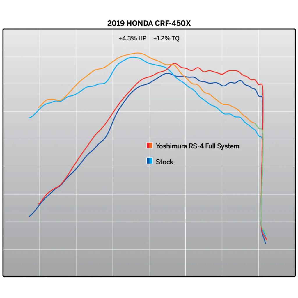 يوشيمورا RS-4 نظام العادم الكامل 2019-up هوندا CRF450X | 224500d320