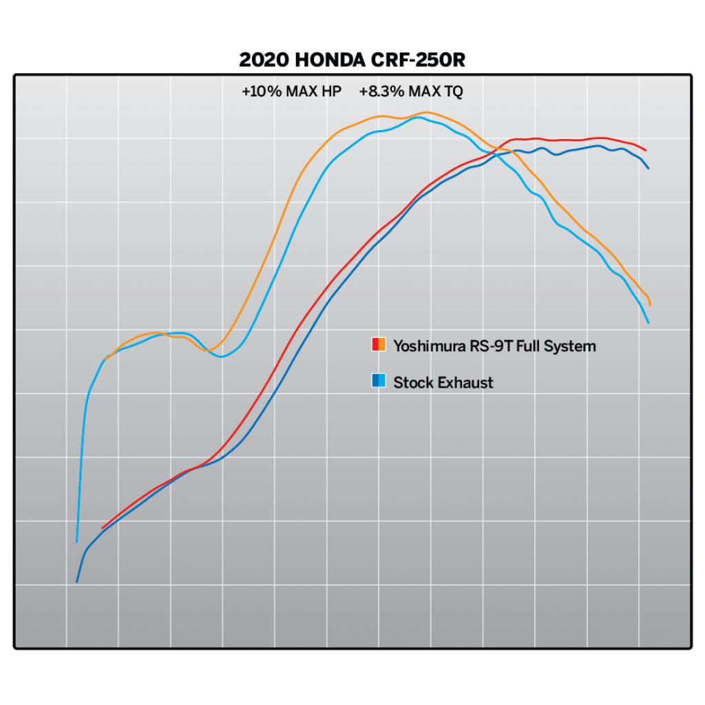 Yoshimura RS-9 Full System Exhaust Honda CRF250R(X) ('18-21) | 22843AR520