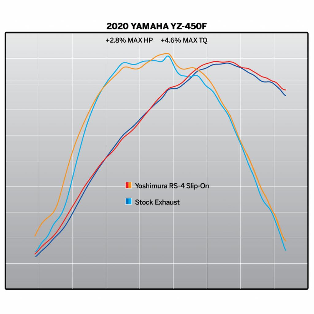 Yoshimura RS-4 Slip-on avgassystem YZ450F 18-22 / WR450F 19-22 / YZ450FX 19-22 | 234832D320