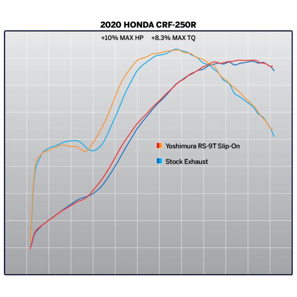 Yoshimura RS-9T roestvrijstalen dubbele uitlaatdempers 2020-21 Honda CRF250R/RX | 22844br520