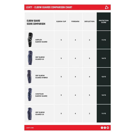 Leatt 3DF 6.0 Elbow Guard V22 - MojoMotoSport.com