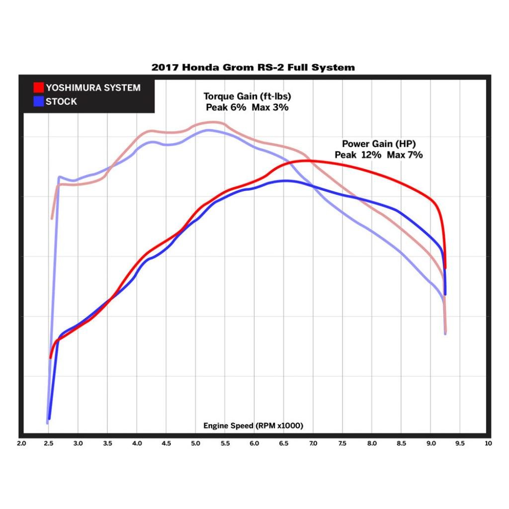 Yoshimura RS - 2 Full System Exhaust Honda Grom ('17 - 20) | 12121AB251 - MojoMotoSport.com