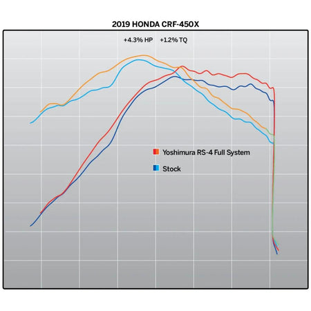 Yoshimura RS - 4 Full Exhaust System 2019 - UP Honda CRF450X | 224500D320 - MojoMotoSport.com