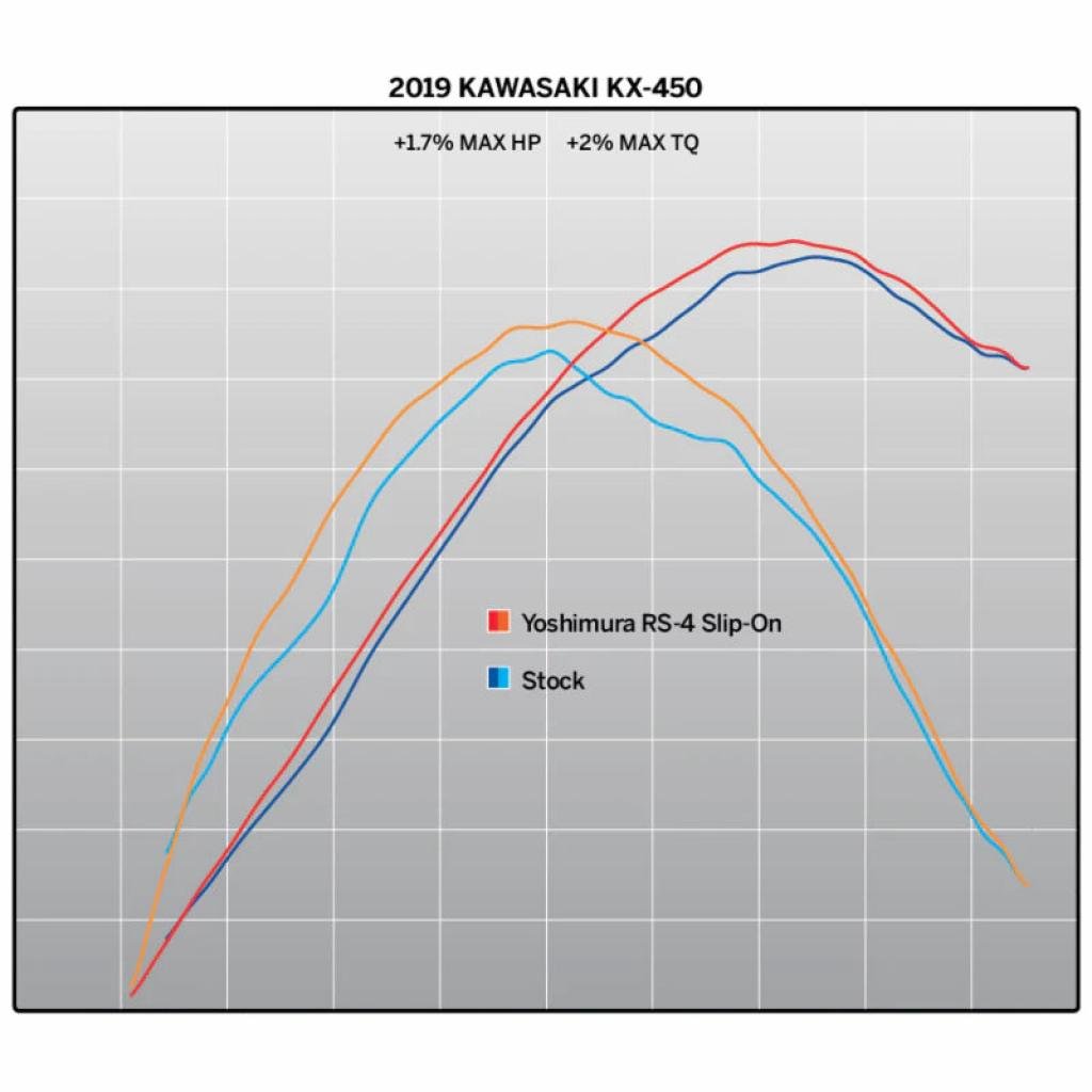 Yoshimura RS - 4 SS Slip - on Muffler 2019 - 23 Kawasaki KX450/X | 244722D320 - MojoMotoSport.com
